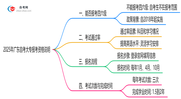 2025年广东自考大专四六级报考资格说明思维导图