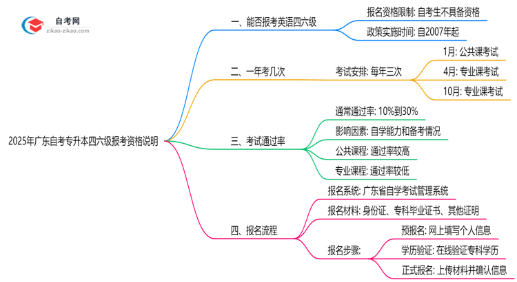 2025年广东自考专升本四六级报考资格说明思维导图