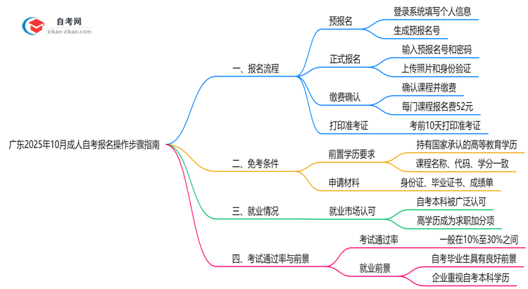 广东2025年10月成人自考报名操作步骤指南思维导图
