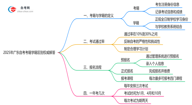 2025年广东自考考籍学籍区别权威解答思维导图