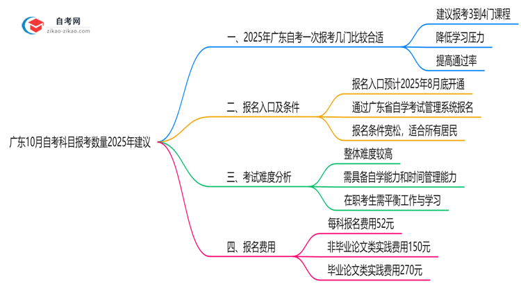 广东10月自考科目报考数量2025年建议思维导图