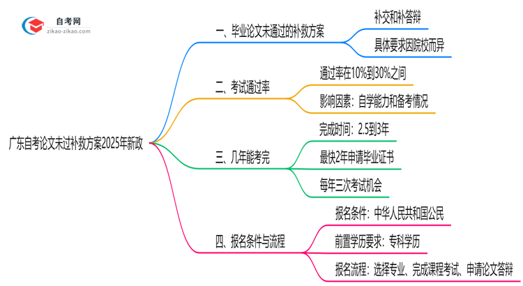 广东自考论文未过补救方案2025年新政思维导图
