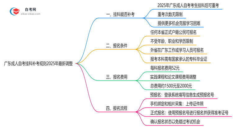 广东成人自考挂科补考规则2025年最新调整思维导图