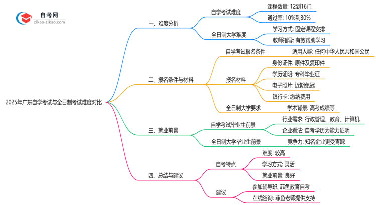 2025年广东自学考试与全日制考试难度对比思维导图