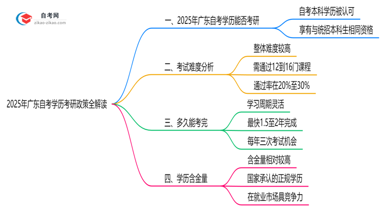 2025年广东自考学历考研政策全解读思维导图