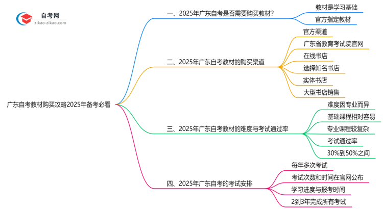 广东自考教材购买攻略2025年备考必看思维导图