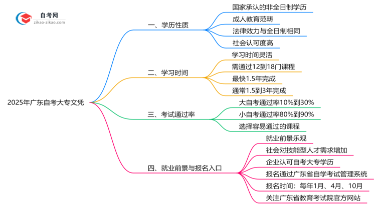 2025年广东自考大专文凭学历性质权威认定思维导图