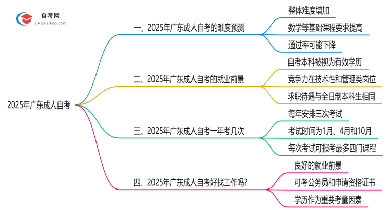 2025年广东10月成人自考难度预测与应对思维导图