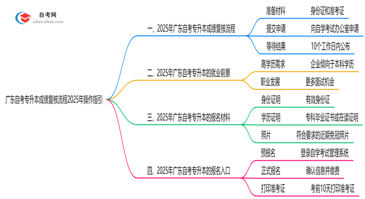 广东自考专升本成绩复核流程2025年操作指引思维导图