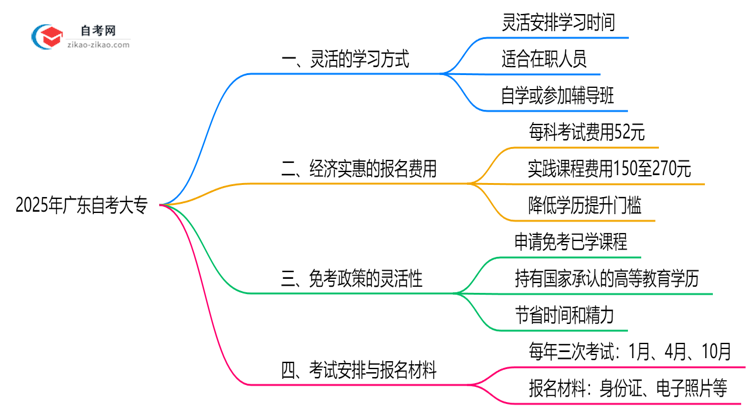 2025年广东自考大专三大核心优势深度解析思维导图