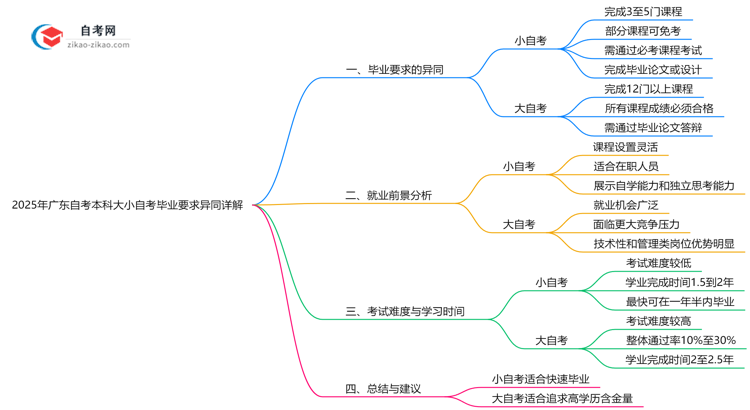 2025年广东自考本科大小自考毕业要求异同详解思维导图