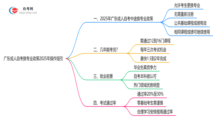 广东成人自考换专业政策2025年操作指引思维导图