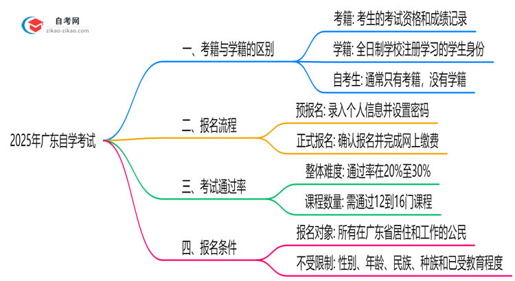2025年广东自学考试考籍学籍区别权威解答思维导图