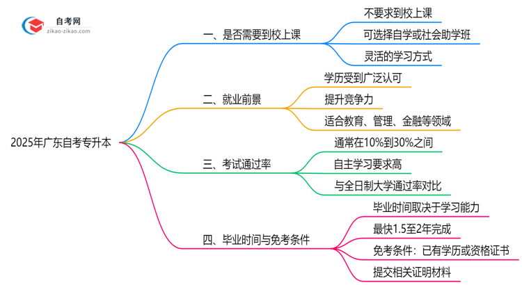 2025年广东自考专升本是否必须在校学习答疑思维导图