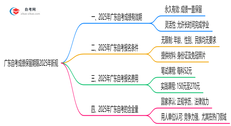 广东自考成绩保留期限2025年新规思维导图