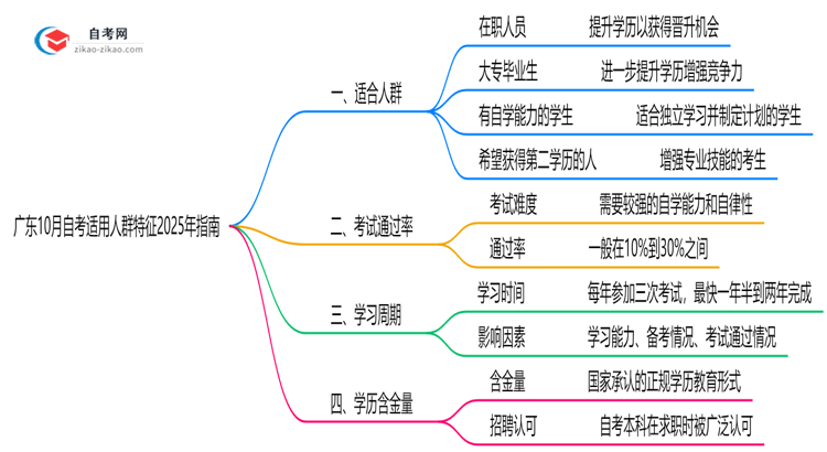 广东10月自考适用人群特征2025年指南思维导图