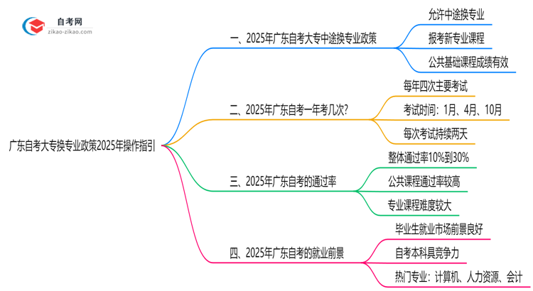 广东自考大专换专业政策2025年操作指引思维导图