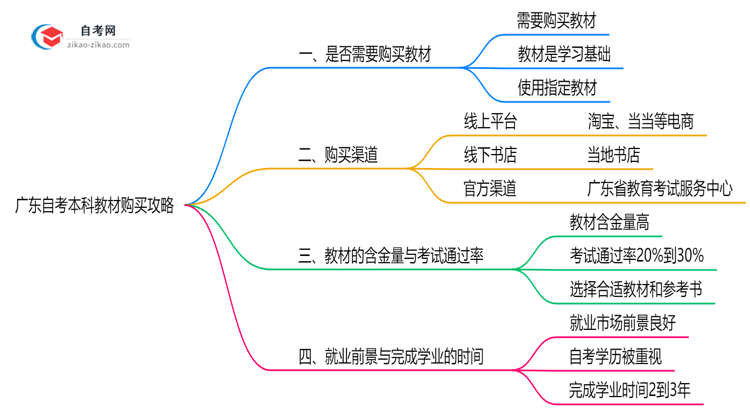 广东自考本科教材购买攻略2025年备考必看思维导图