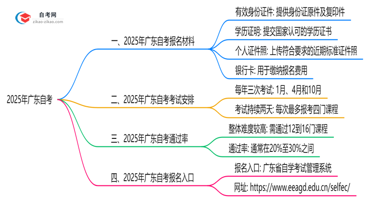 2025年广东自考报名材料清单完整版思维导图