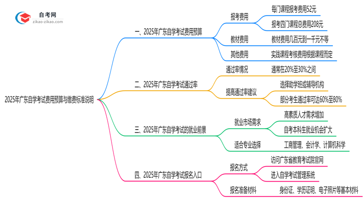 2025年广东自学考试费用预算与缴费标准说明思维导图