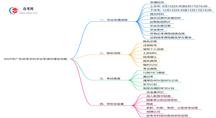 2025年广东自考本科毕业手续办理全攻略思维导图