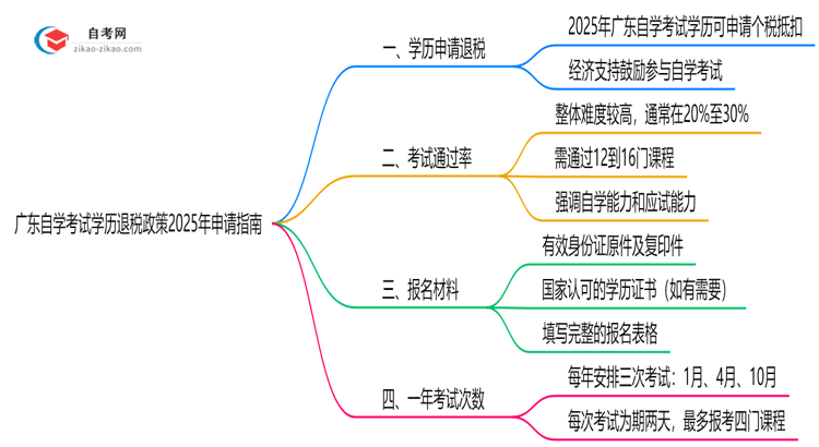 广东自学考试学历退税政策2025年申请指南思维导图