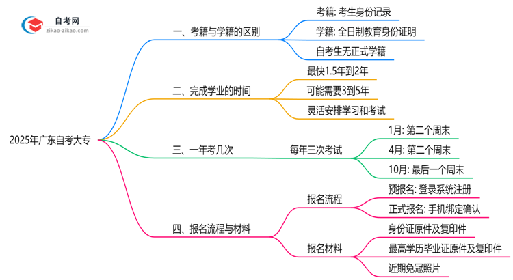 2025年广东自考大专考籍学籍区别权威解答思维导图