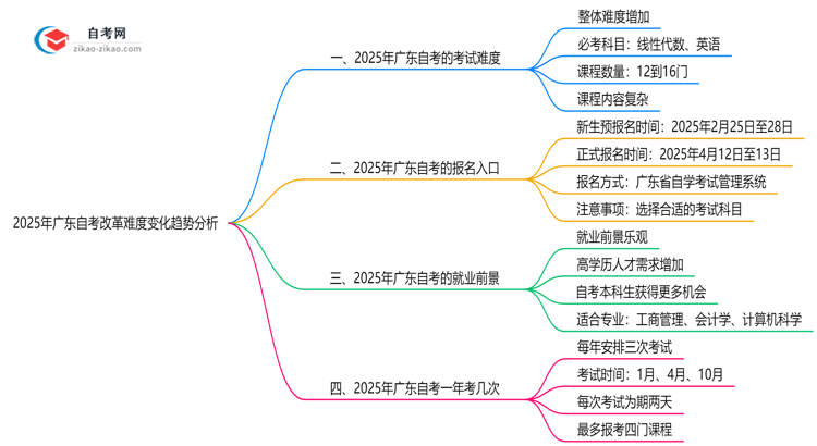 2025年广东自考改革难度变化趋势分析思维导图