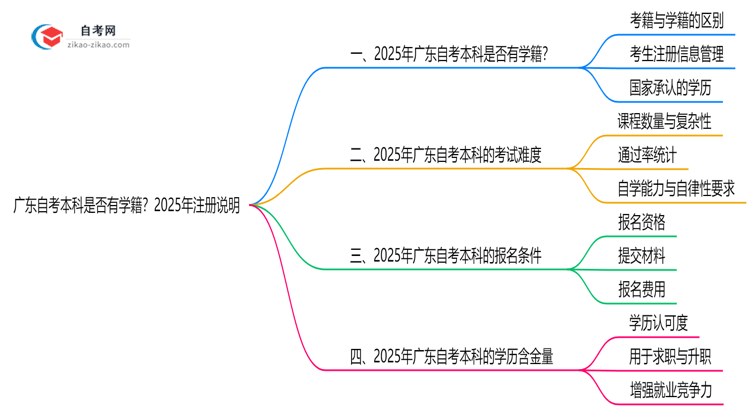 广东自考本科是否有学籍?2025年注册说明思维导图