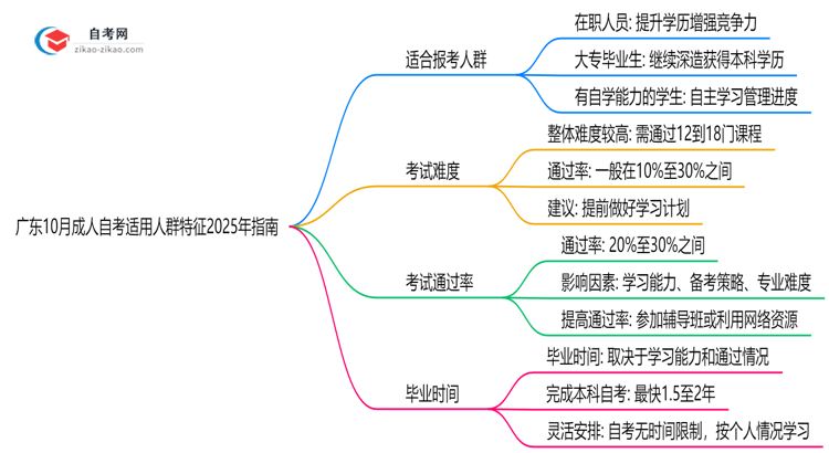 广东10月成人自考适用人群特征2025年指南思维导图