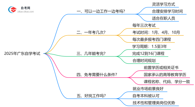 广东在职自学考试时间规划2025年实用技巧思维导图
