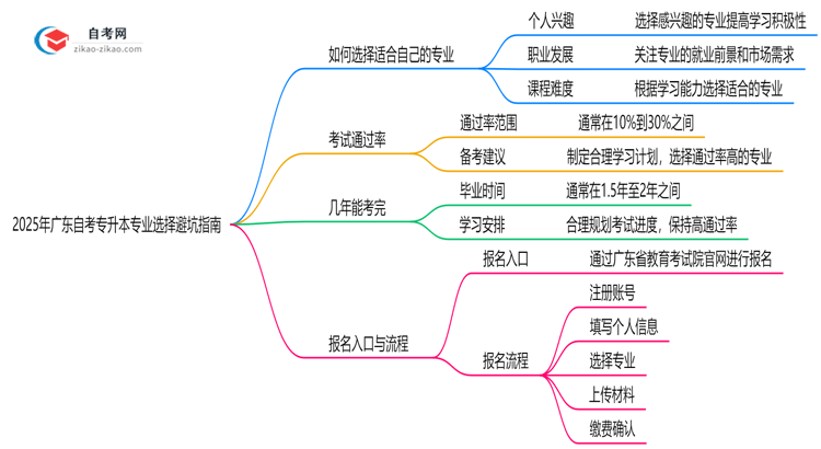 2025年广东自考专升本专业选择避坑指南思维导图