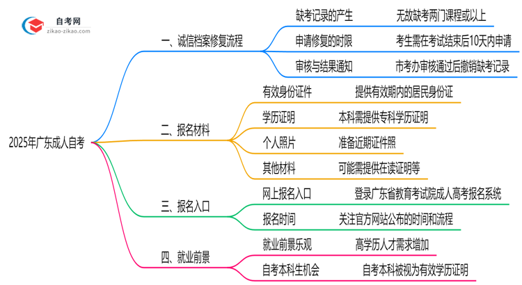 2025年广东成人自考诚信记录修复流程说明思维导图