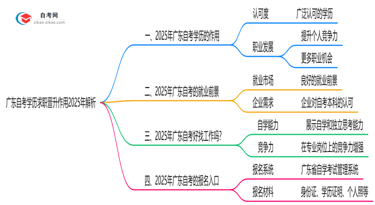 广东自考学历求职晋升作用2025年解析思维导图