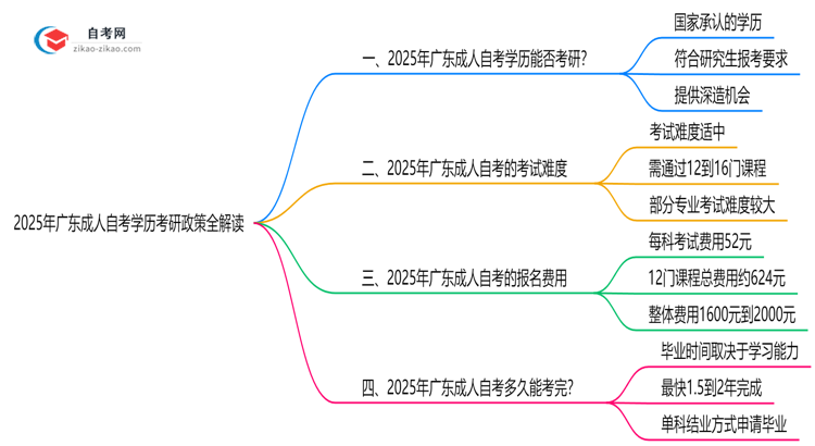 2025年广东成人自考学历考研政策全解读思维导图