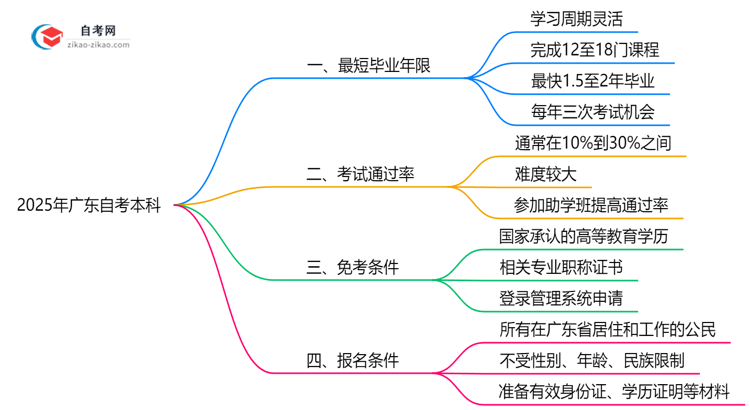广东自考本科最短毕业年限2025年最新说明思维导图