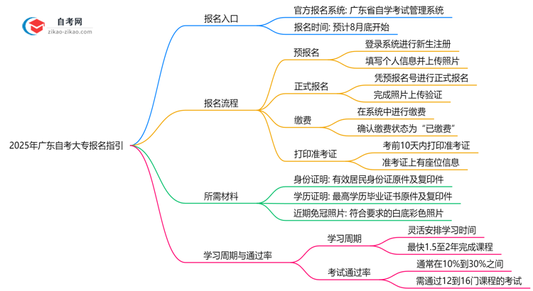 广东2025年10月自考大专官网报名通道指引思维导图