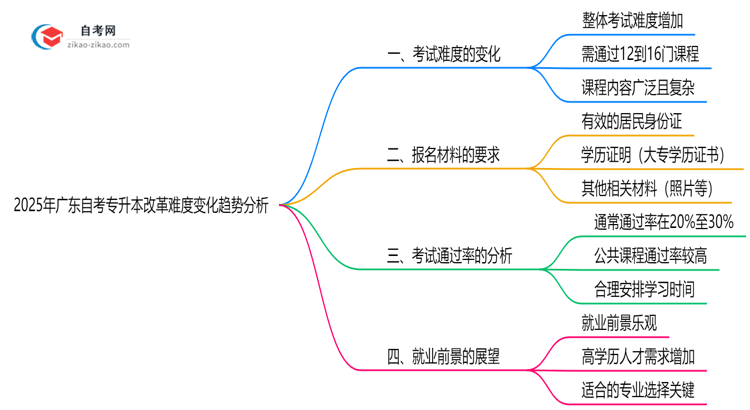 2025年广东自考专升本改革难度变化趋势分析思维导图