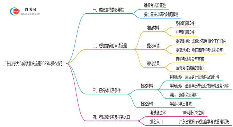 广东自考大专成绩复核流程2025年操作指引思维导图
