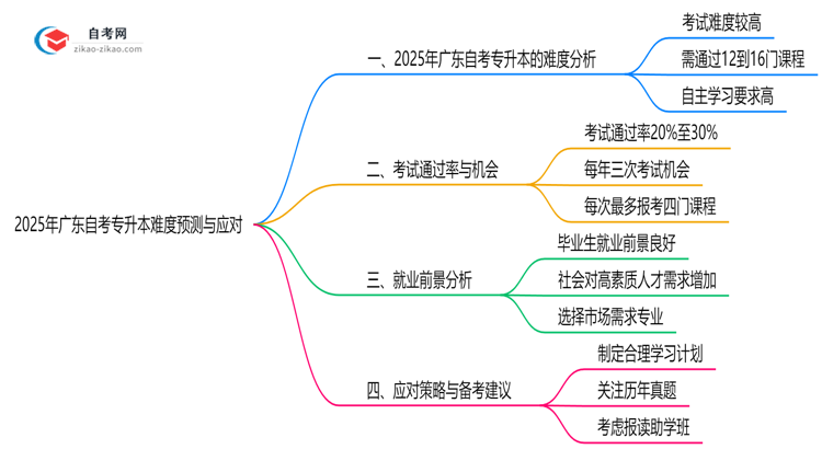 2025年广东10月自考专升本难度预测与应对思维导图