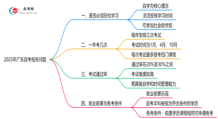 2025年广东自考是否必须在校学习答疑思维导图