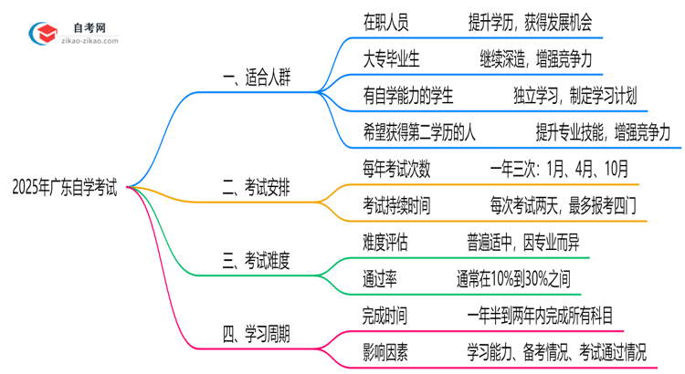 广东10月自学考试适用人群特征2025年指南思维导图