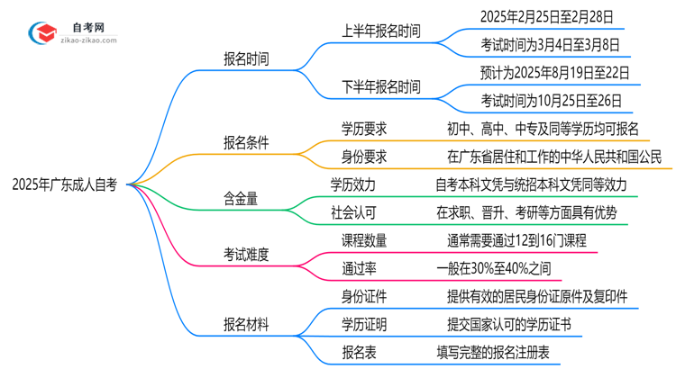 广东2025年10月成人自考报名时段精确说明思维导图