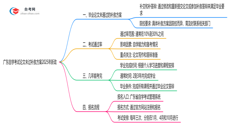 广东自学考试论文未过补救方案2025年新政思维导图