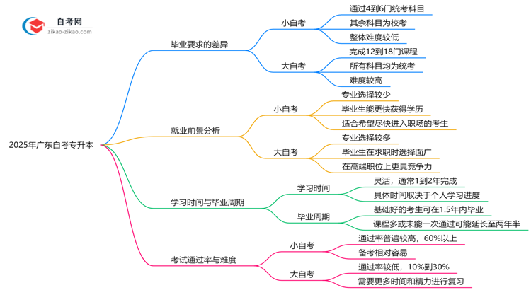 2025年广东自考专升本大小自考毕业要求异同详解思维导图