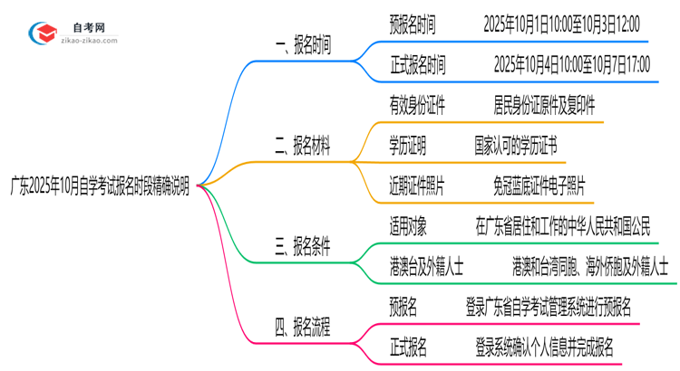 广东2025年10月自学考试报名时段精确说明思维导图