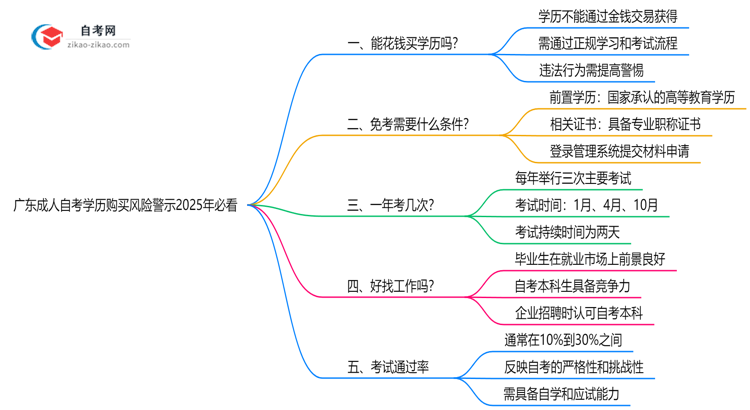 广东成人自考学历购买风险警示2025年必看思维导图