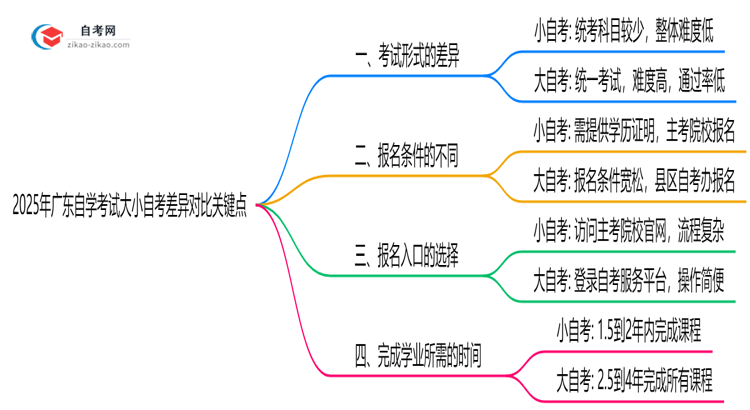 2025年广东自学考试大小自考差异对比关键点思维导图