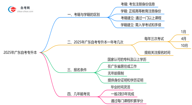2025年广东自考专升本考籍学籍区别权威解答思维导图