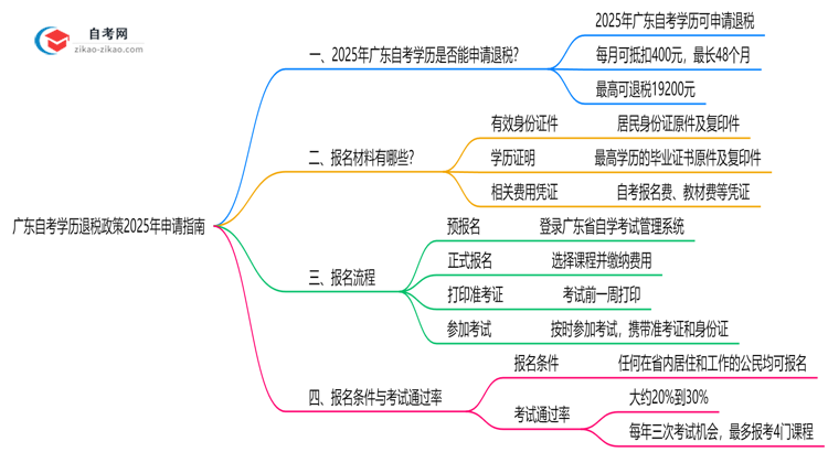 广东自考学历退税政策2025年申请指南思维导图
